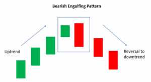 Bearish Engulfing
