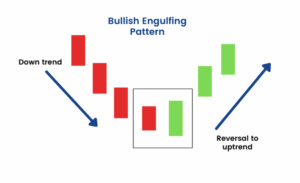 Bullish Engulfing
