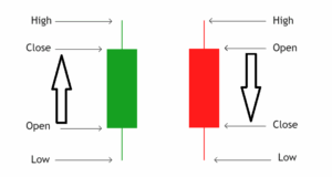 Structure of a Candlestick