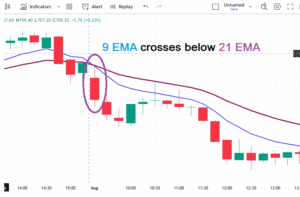EMA Bearish Crossover
