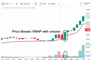 VWAP bullish