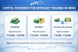 Capital Required for Intraday Trading in India