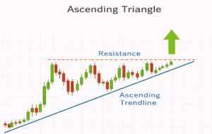 Ascending Triangle