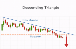 Descending Triangle