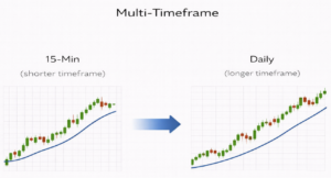 Multi-Timeframe