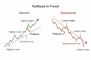 Pullback in Trend