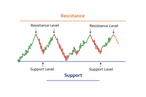 Support & Resistance
