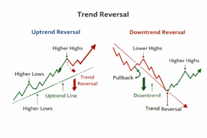Trend Reversal
