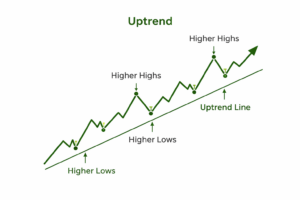 Uptrend